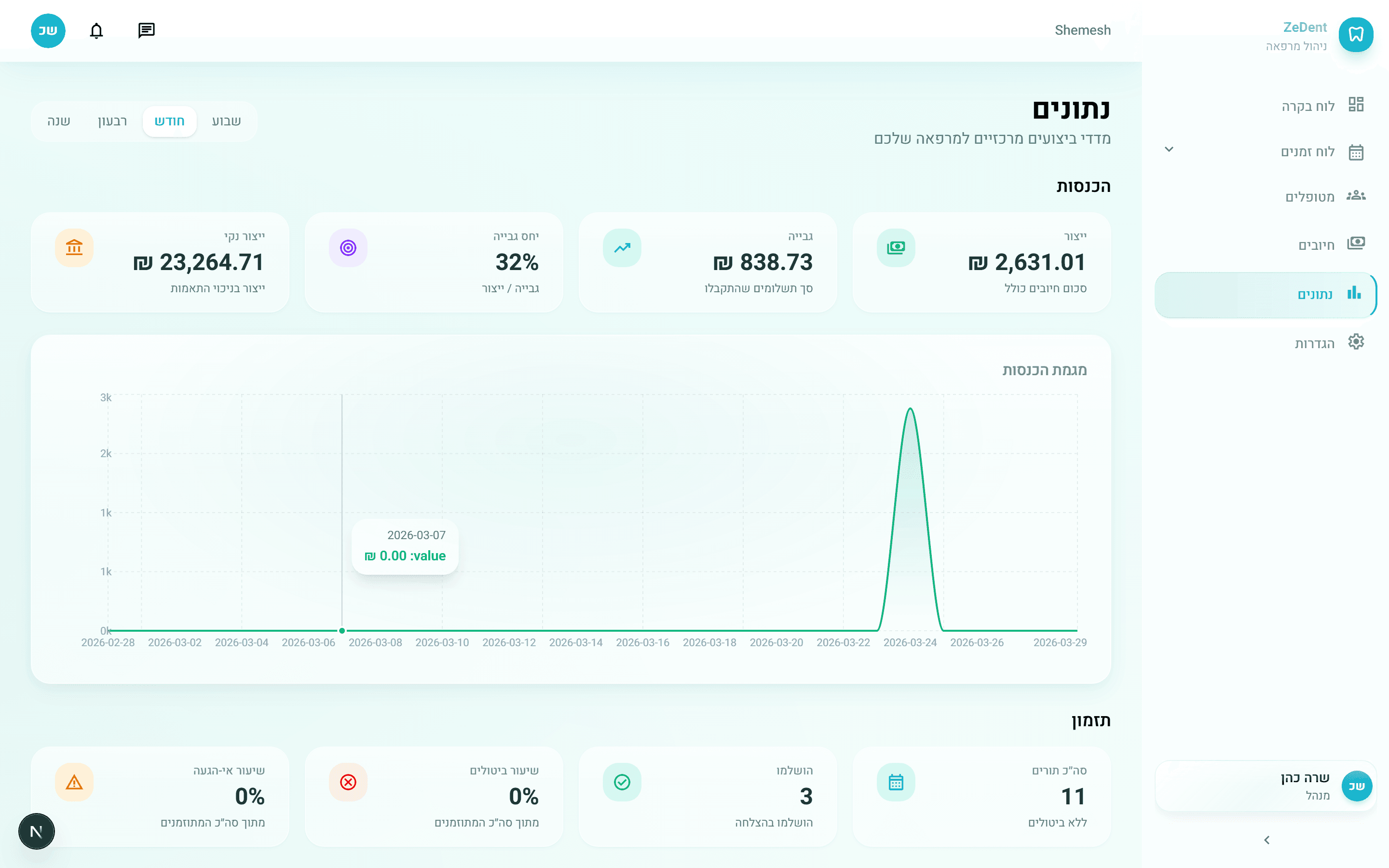 דשבורד אנליטיקה של ZeDent - גרפים ודוחות ביצועים למרפאת שיניים